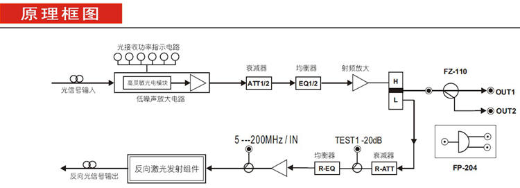 光接收機