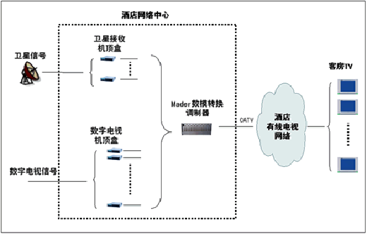 酒店有線電視系統(tǒng)