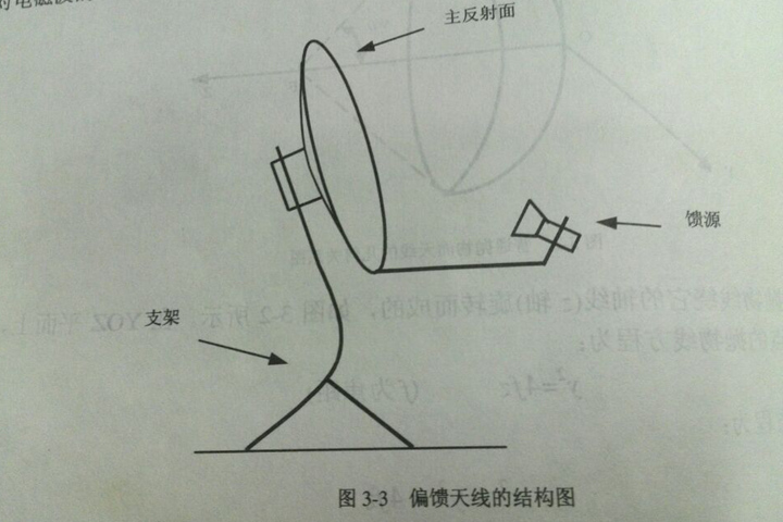 偏饋天線