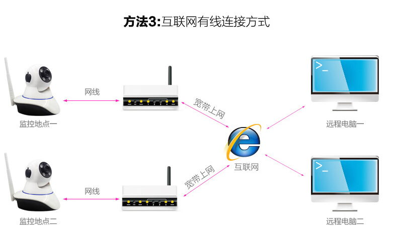 高清云攝像機