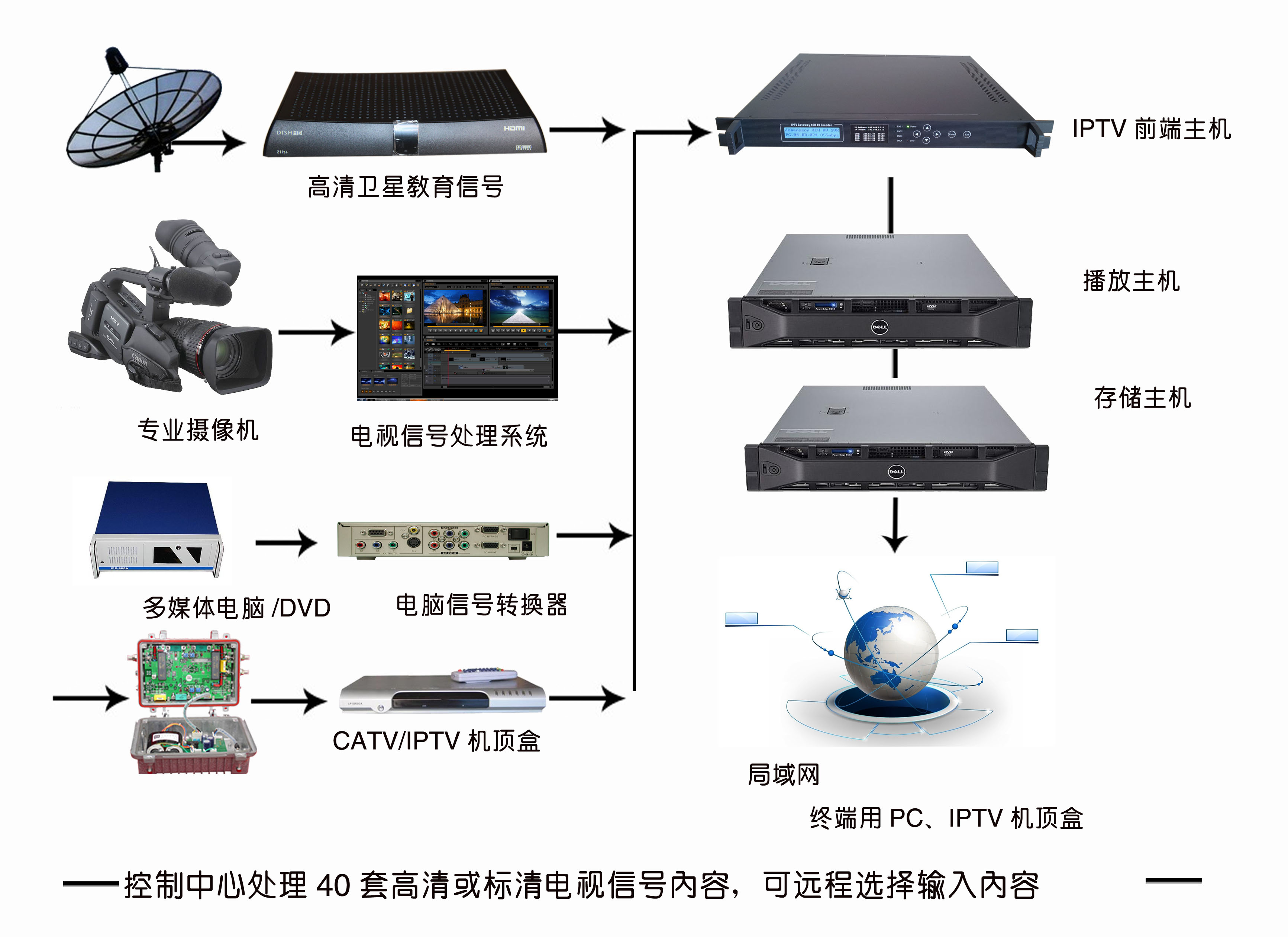 IPTV前端系統