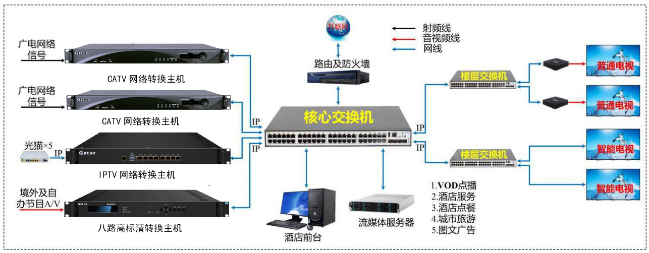 IPTV網關