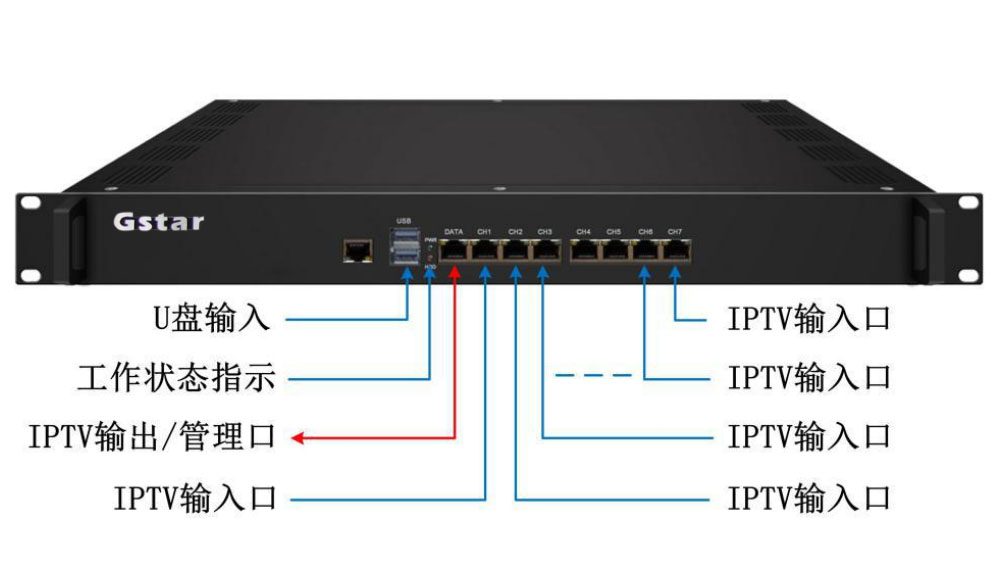 高清IPTV網關