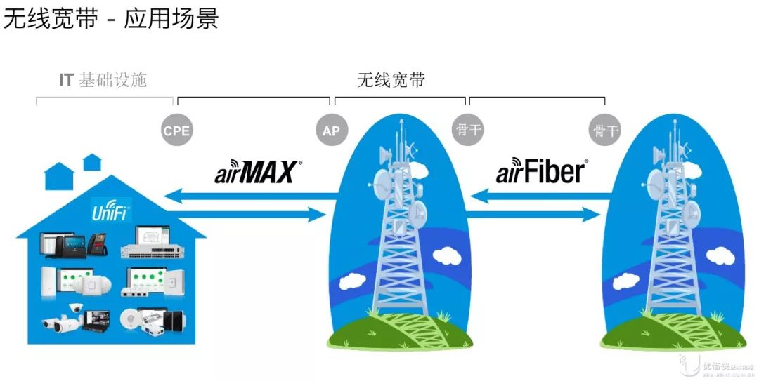 無線網橋